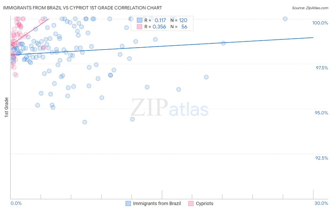 Immigrants from Brazil vs Cypriot 1st Grade