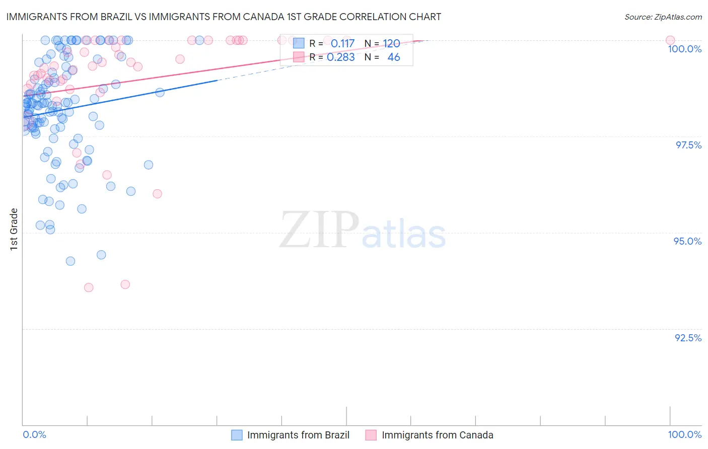 Immigrants from Brazil vs Immigrants from Canada 1st Grade