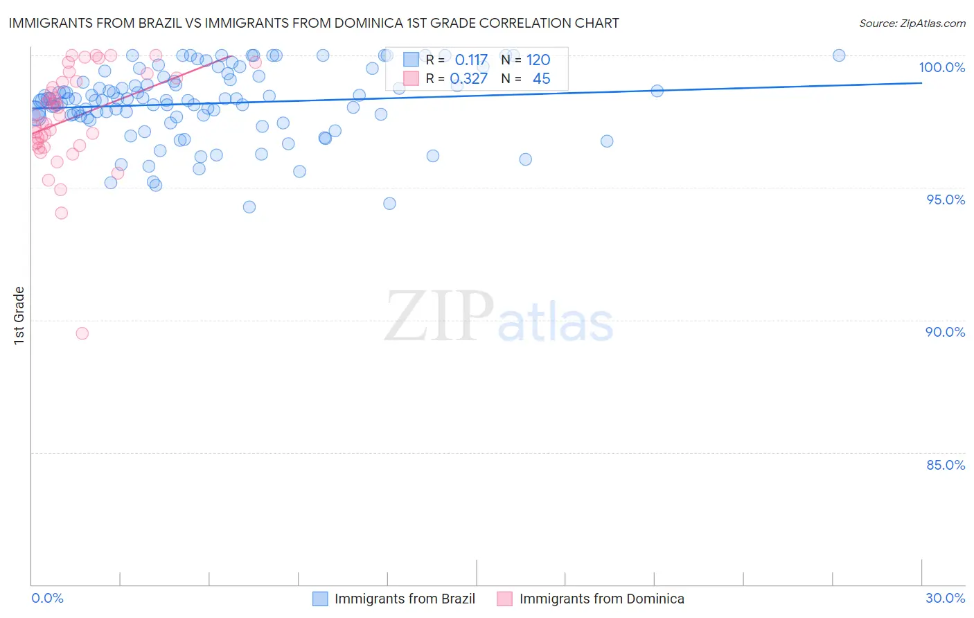 Immigrants from Brazil vs Immigrants from Dominica 1st Grade