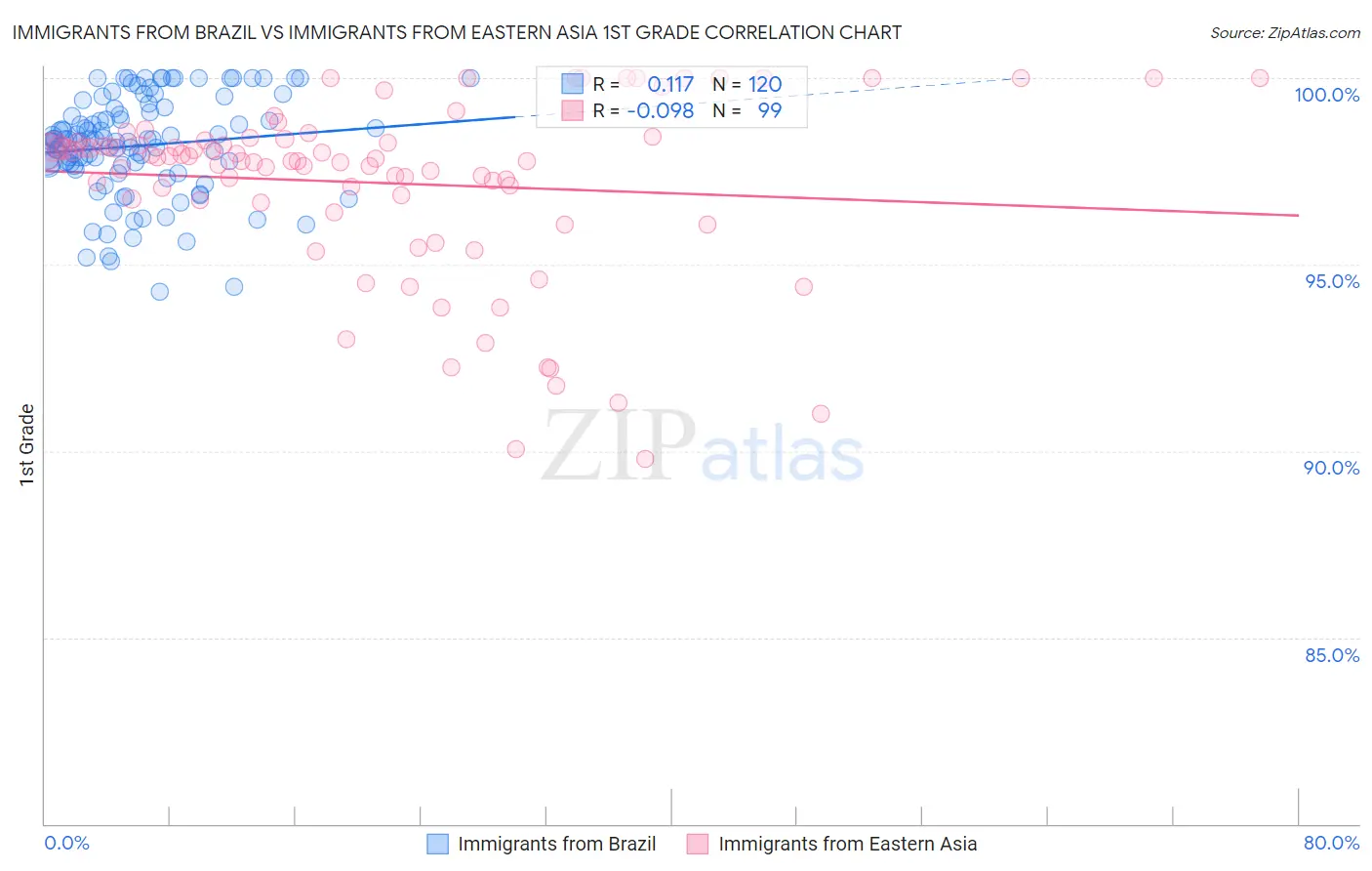 Immigrants from Brazil vs Immigrants from Eastern Asia 1st Grade