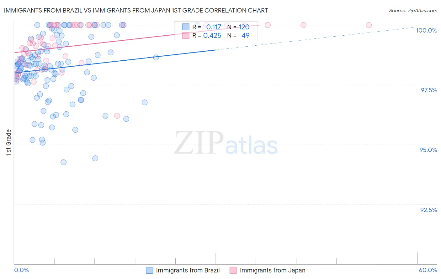 Immigrants from Brazil vs Immigrants from Japan 1st Grade