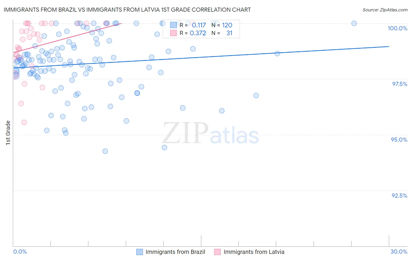 Immigrants from Brazil vs Immigrants from Latvia 1st Grade