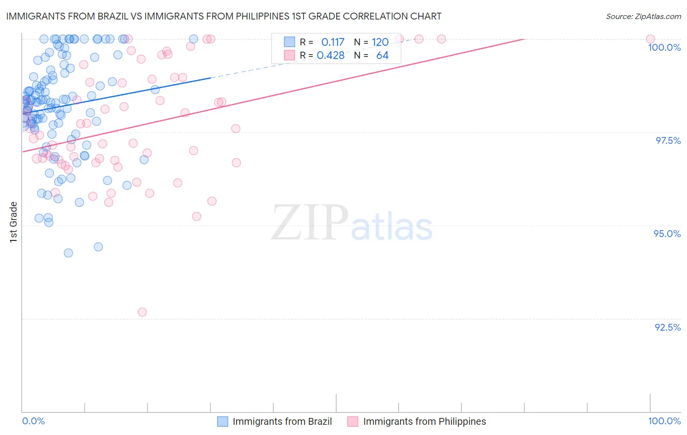 Immigrants from Brazil vs Immigrants from Philippines 1st Grade