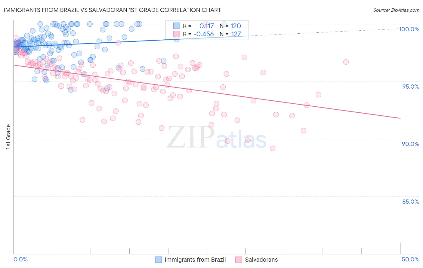 Immigrants from Brazil vs Salvadoran 1st Grade