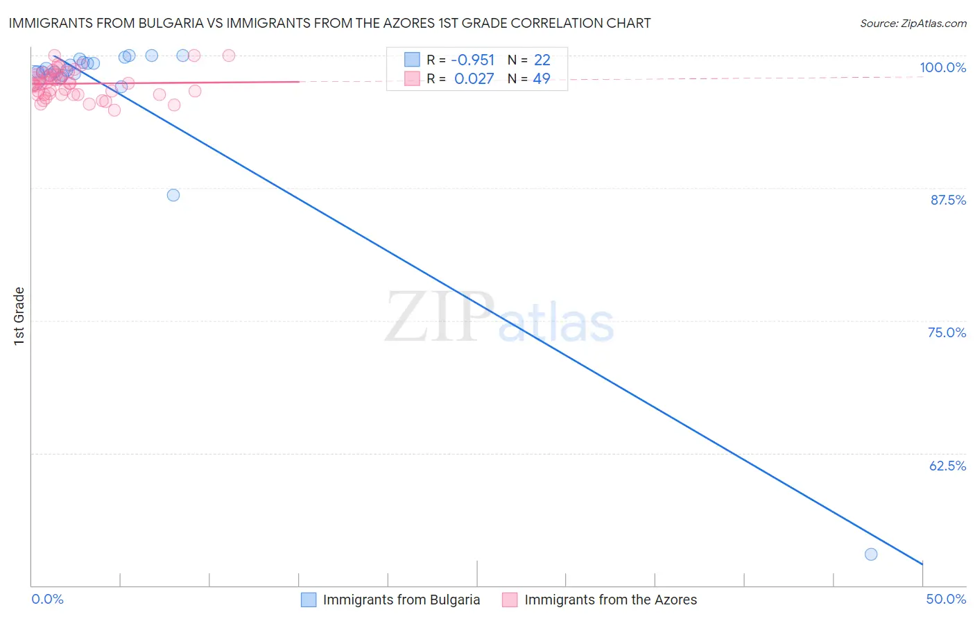 Immigrants from Bulgaria vs Immigrants from the Azores 1st Grade