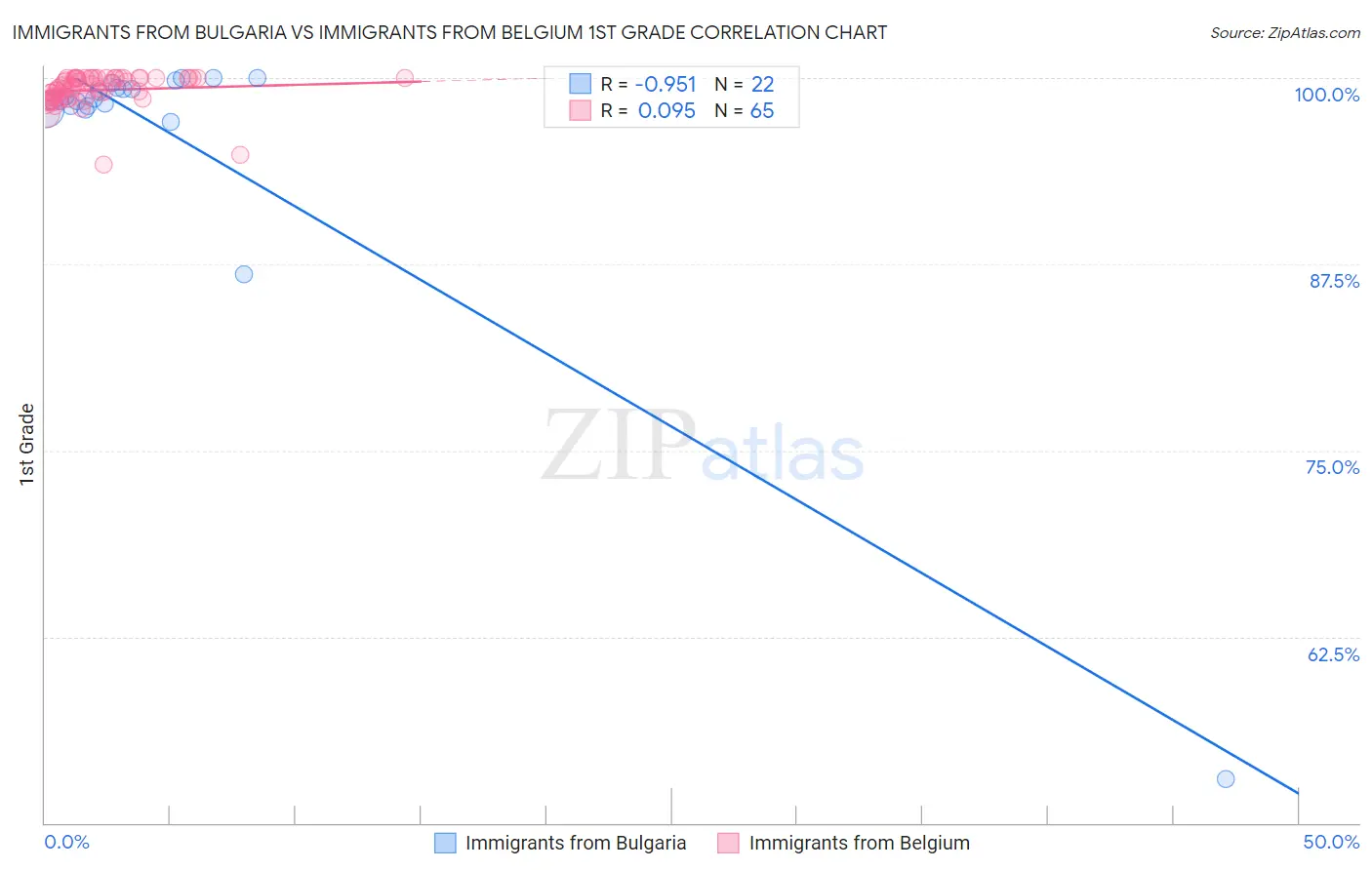 Immigrants from Bulgaria vs Immigrants from Belgium 1st Grade