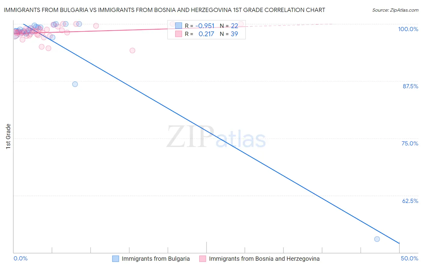 Immigrants from Bulgaria vs Immigrants from Bosnia and Herzegovina 1st Grade