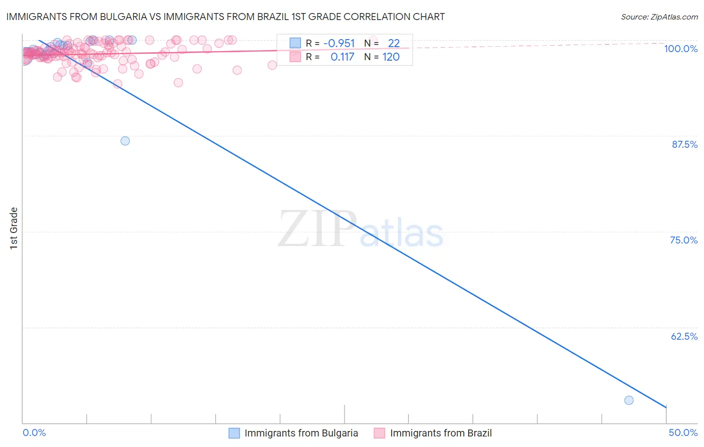 Immigrants from Bulgaria vs Immigrants from Brazil 1st Grade