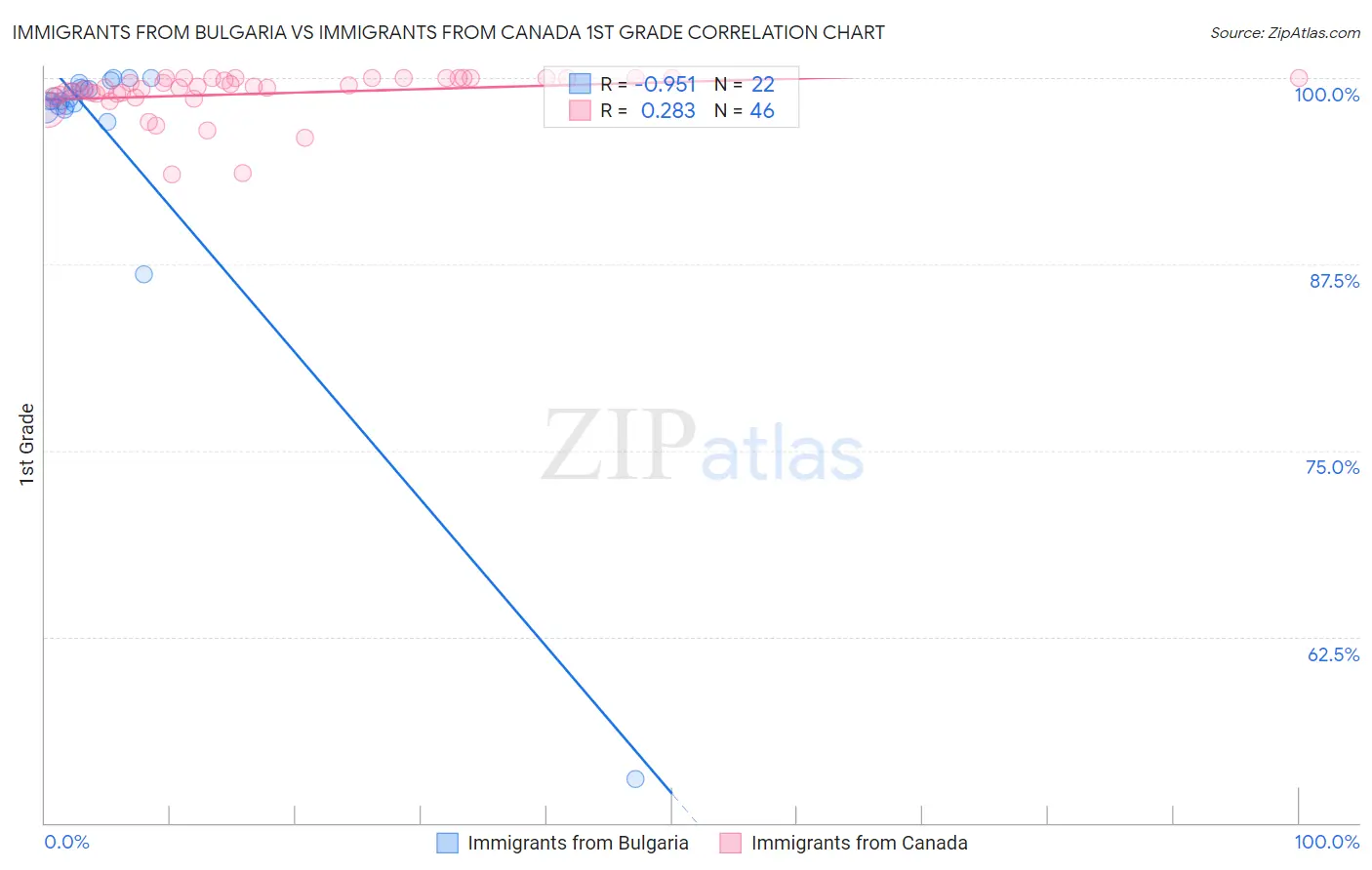 Immigrants from Bulgaria vs Immigrants from Canada 1st Grade