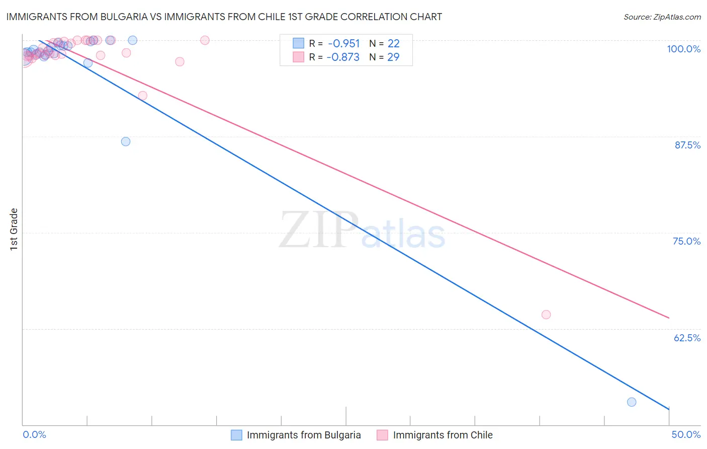 Immigrants from Bulgaria vs Immigrants from Chile 1st Grade