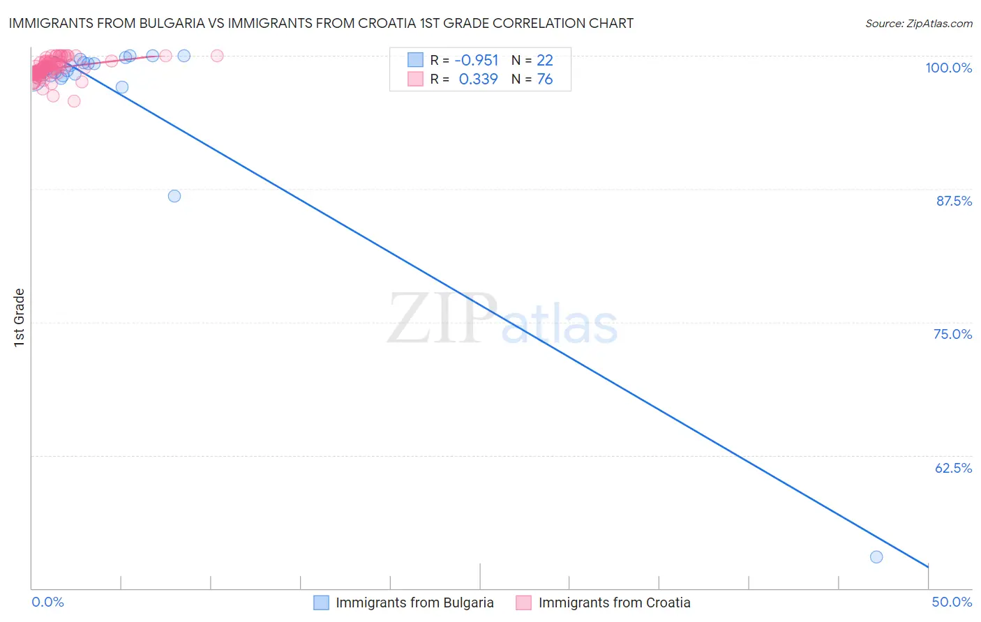 Immigrants from Bulgaria vs Immigrants from Croatia 1st Grade