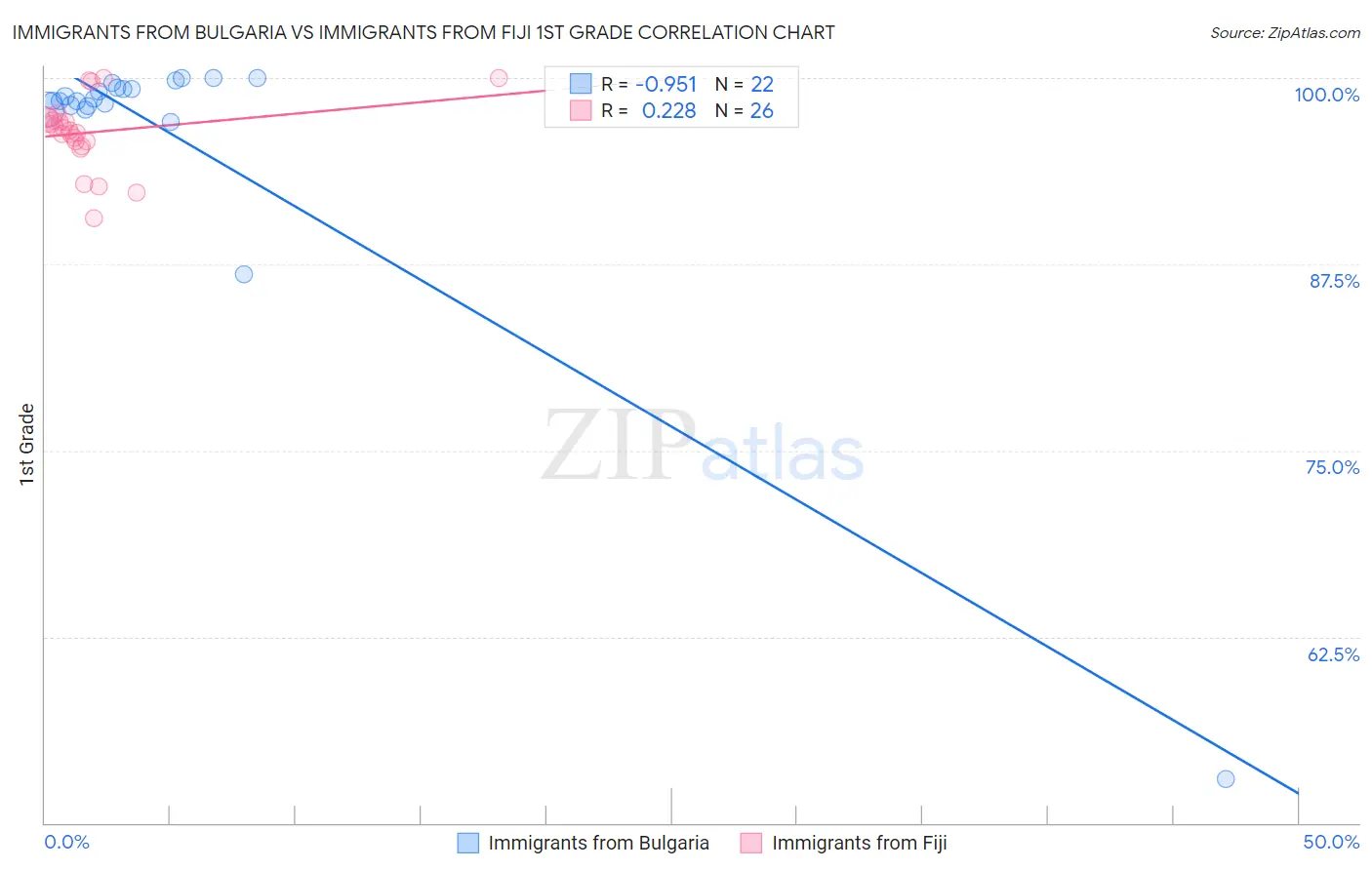 Immigrants from Bulgaria vs Immigrants from Fiji 1st Grade