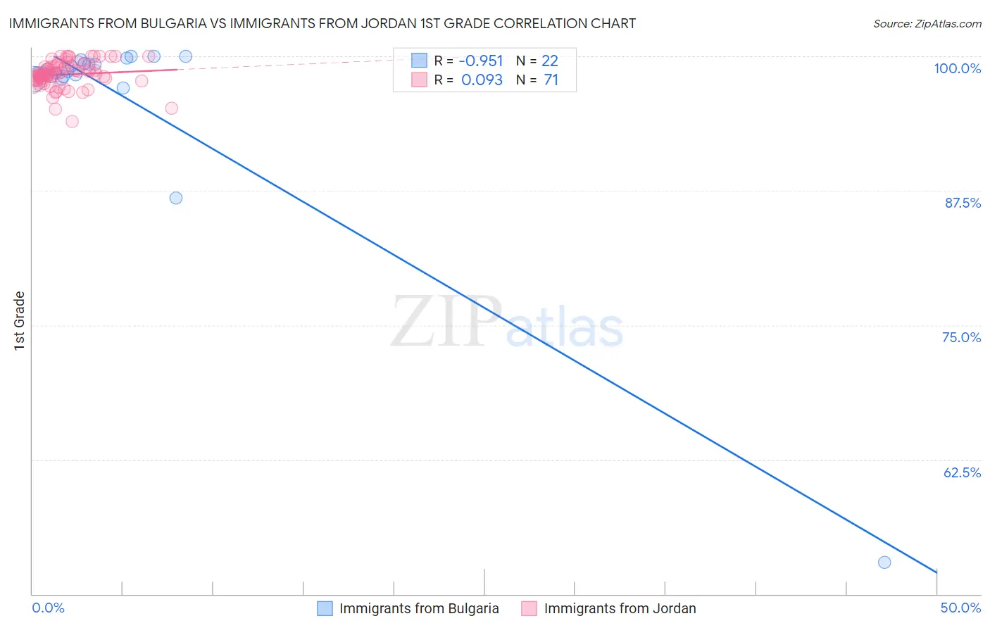 Immigrants from Bulgaria vs Immigrants from Jordan 1st Grade