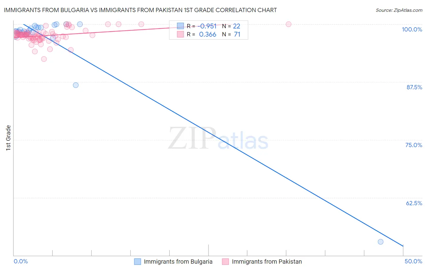 Immigrants from Bulgaria vs Immigrants from Pakistan 1st Grade