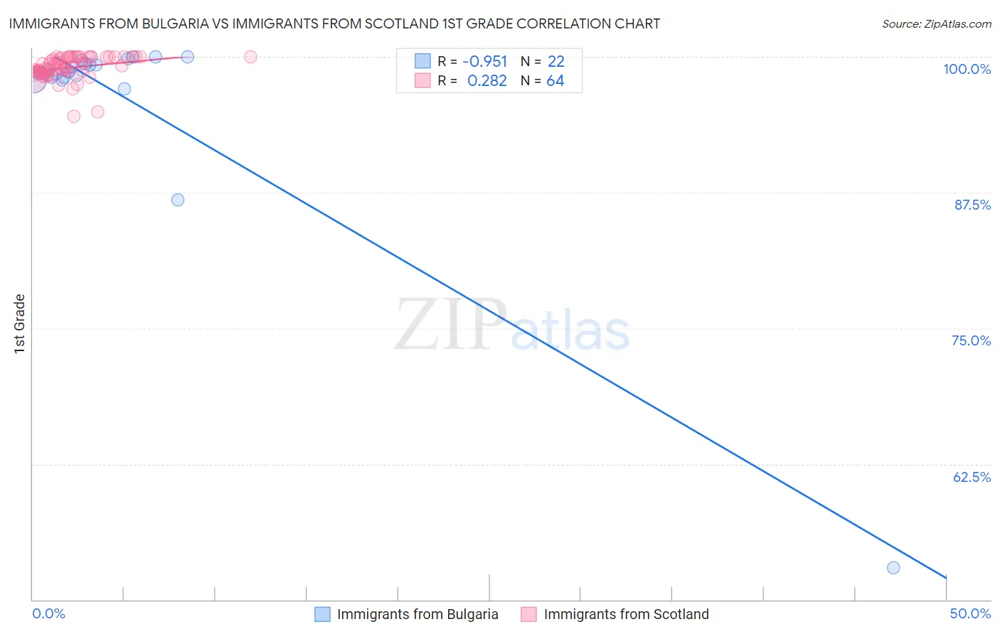 Immigrants from Bulgaria vs Immigrants from Scotland 1st Grade