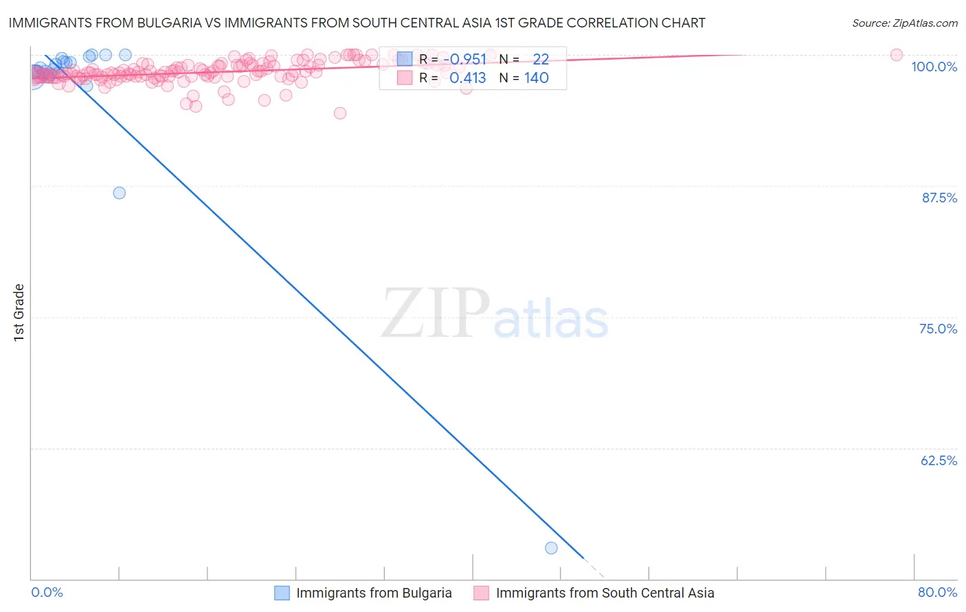 Immigrants from Bulgaria vs Immigrants from South Central Asia 1st Grade