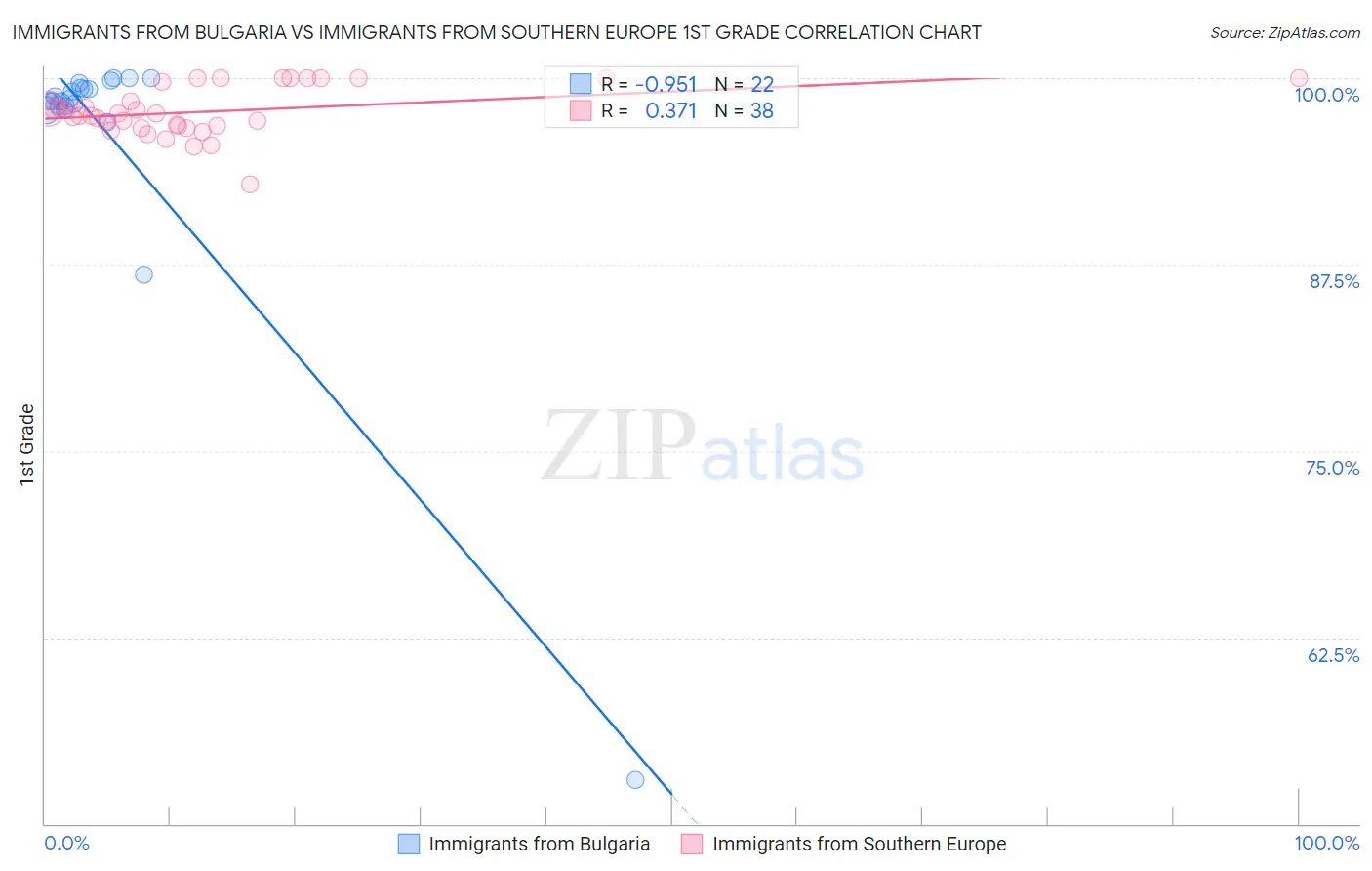 Immigrants from Bulgaria vs Immigrants from Southern Europe 1st Grade