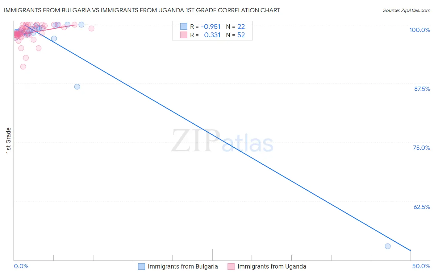 Immigrants from Bulgaria vs Immigrants from Uganda 1st Grade