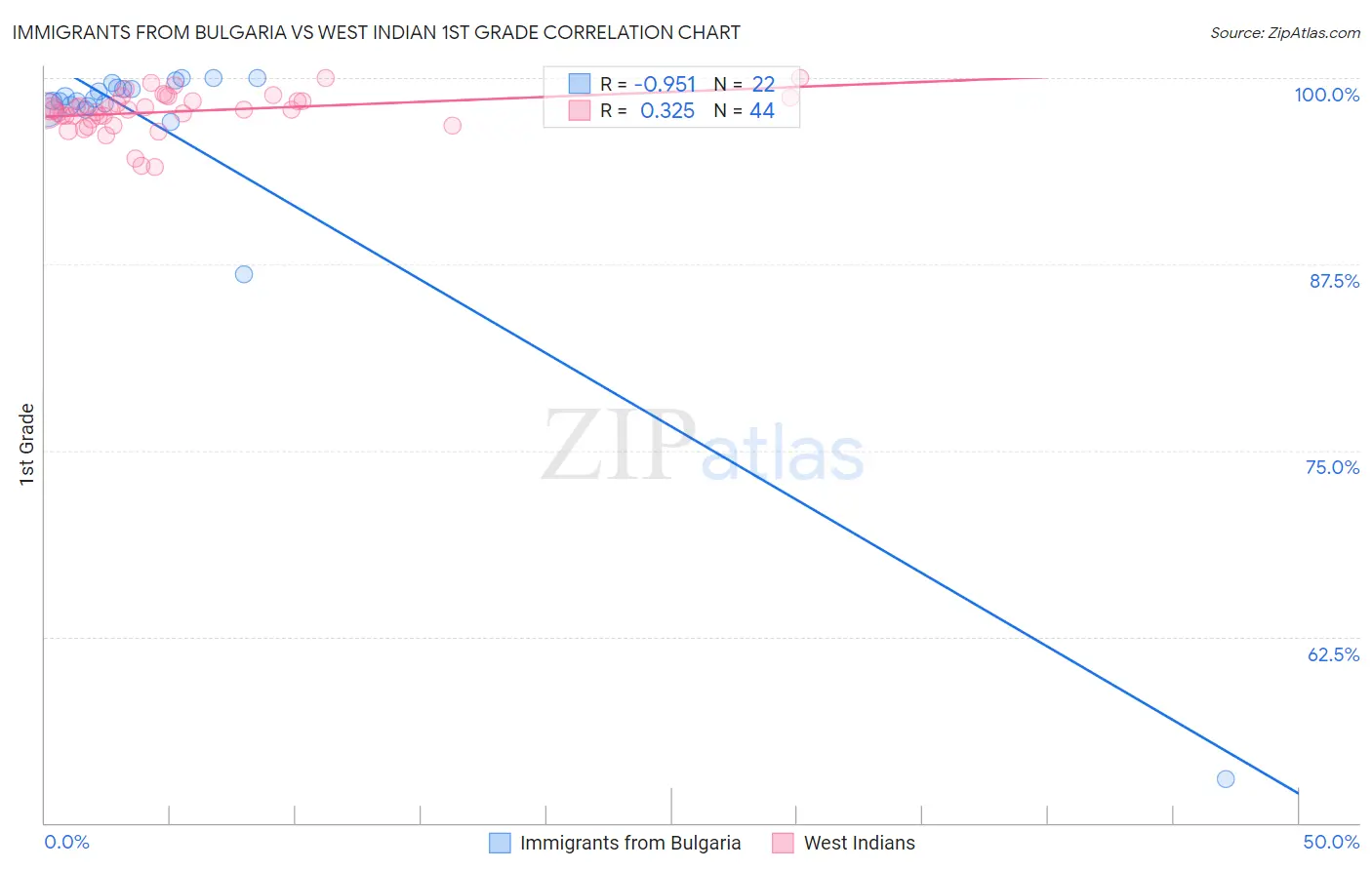 Immigrants from Bulgaria vs West Indian 1st Grade