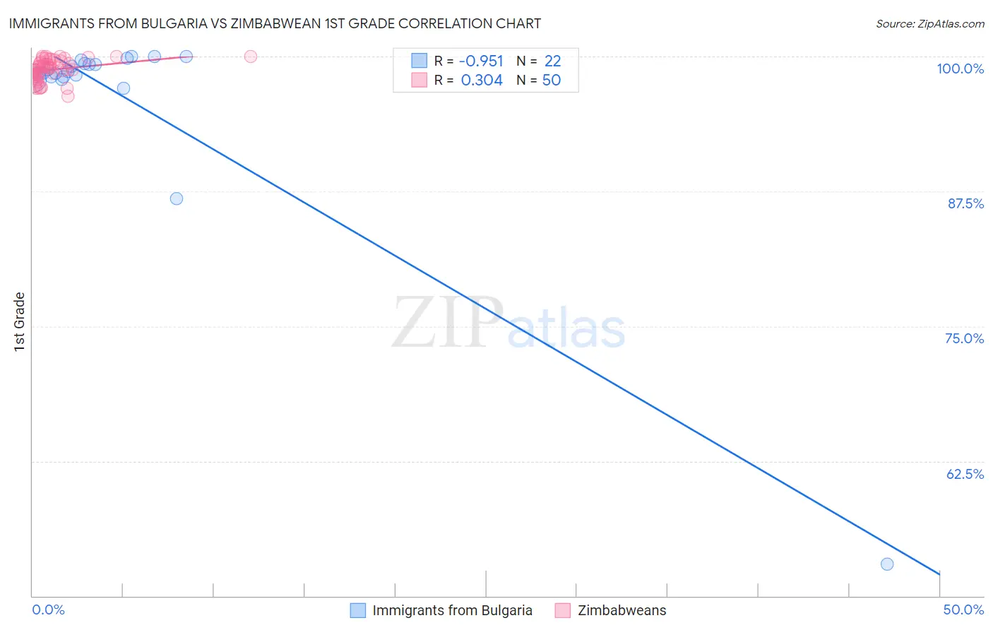 Immigrants from Bulgaria vs Zimbabwean 1st Grade