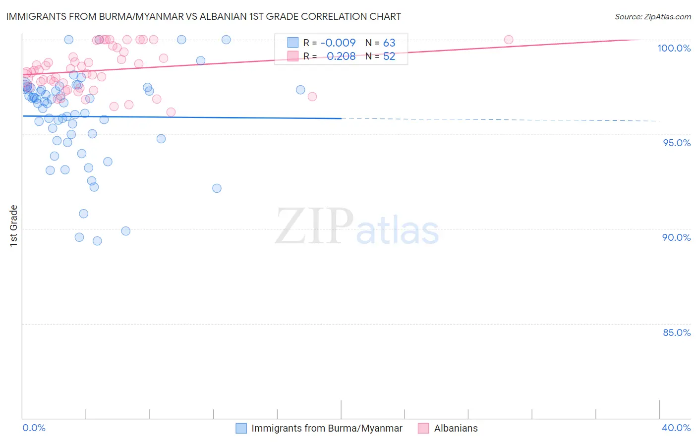 Immigrants from Burma/Myanmar vs Albanian 1st Grade