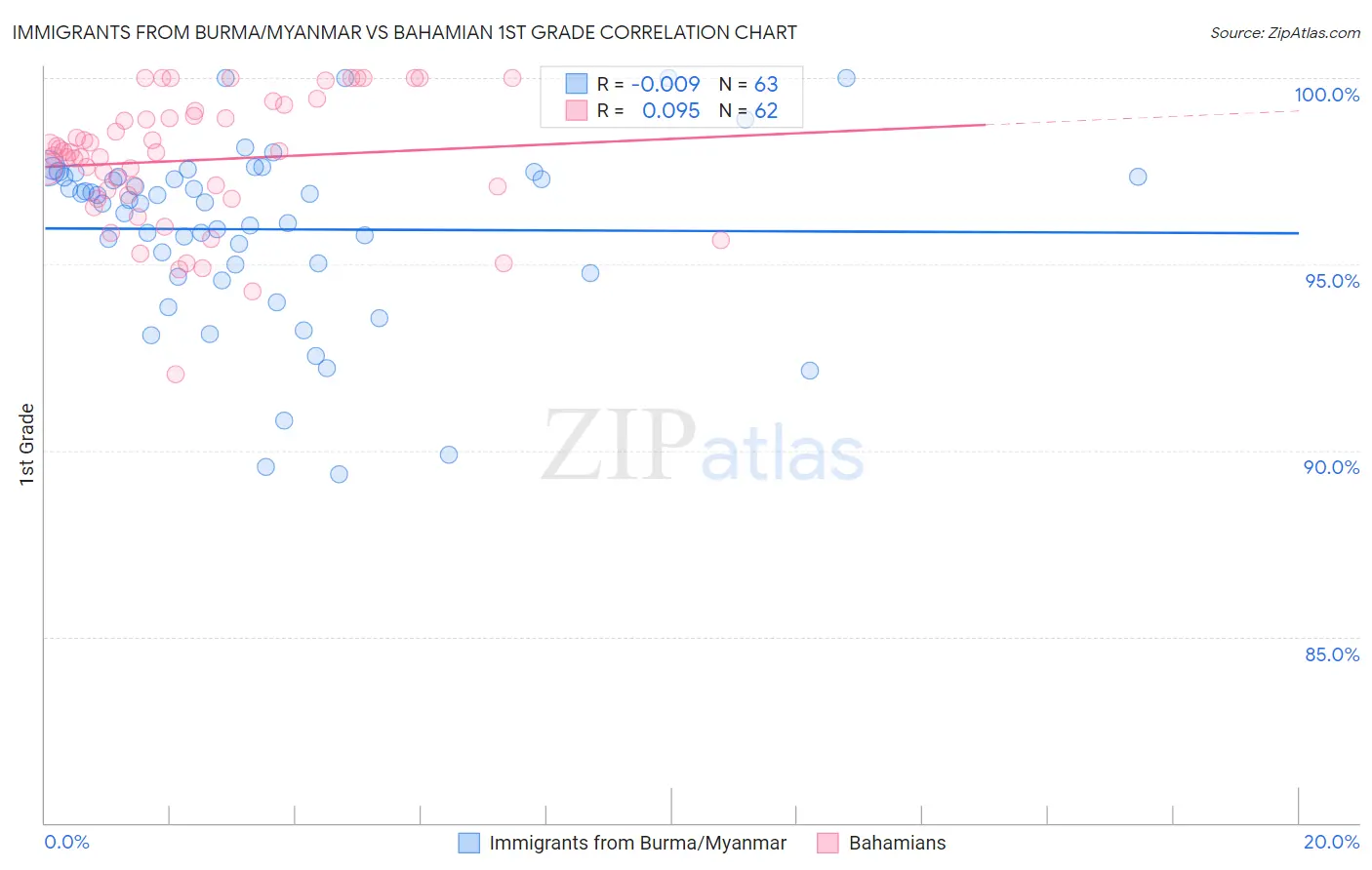 Immigrants from Burma/Myanmar vs Bahamian 1st Grade