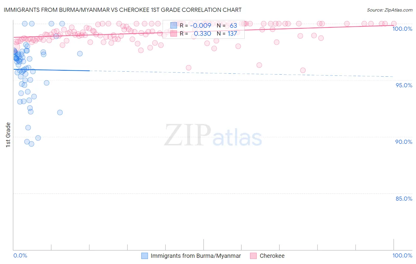 Immigrants from Burma/Myanmar vs Cherokee 1st Grade