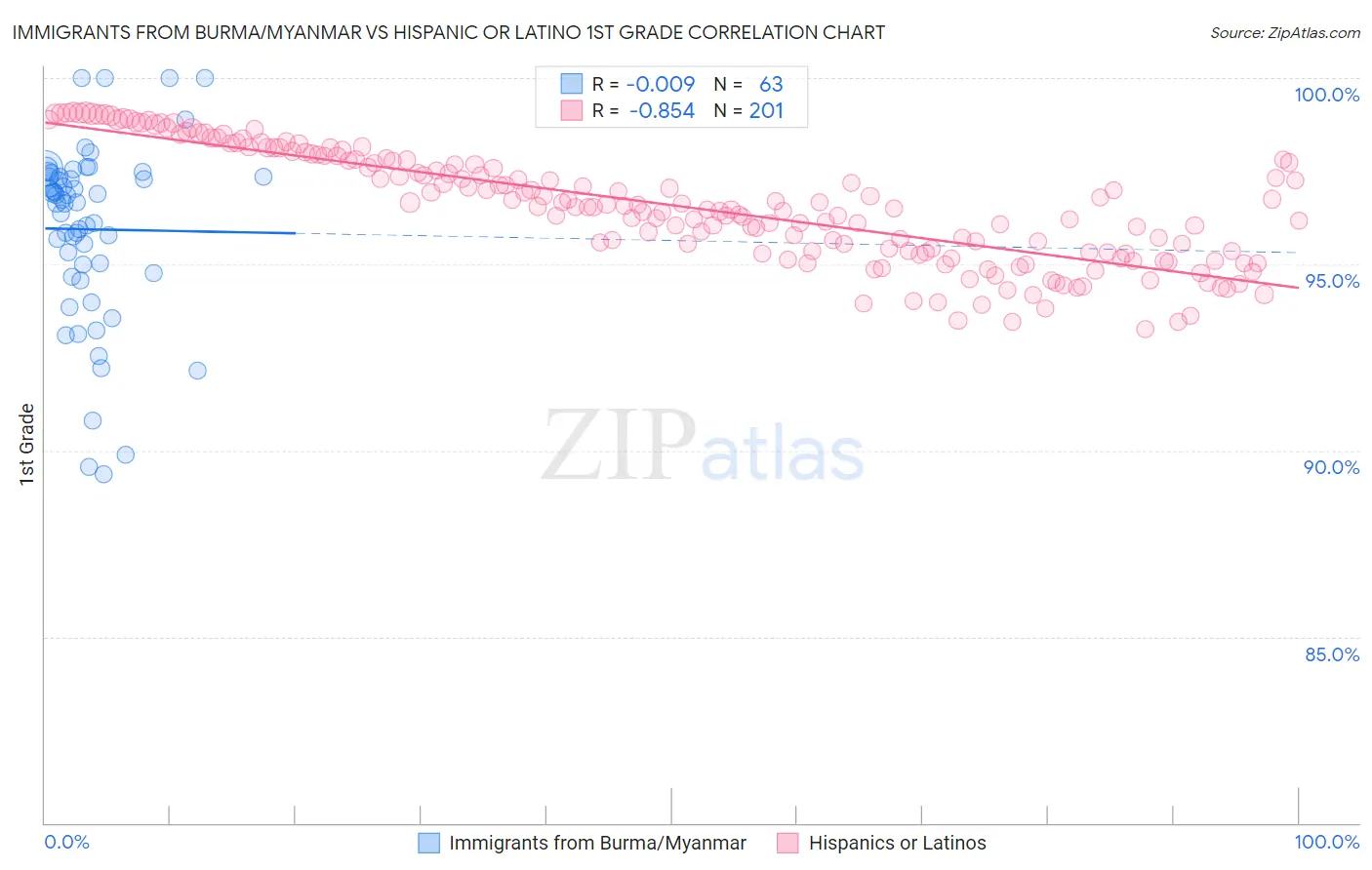 Immigrants from Burma/Myanmar vs Hispanic or Latino 1st Grade