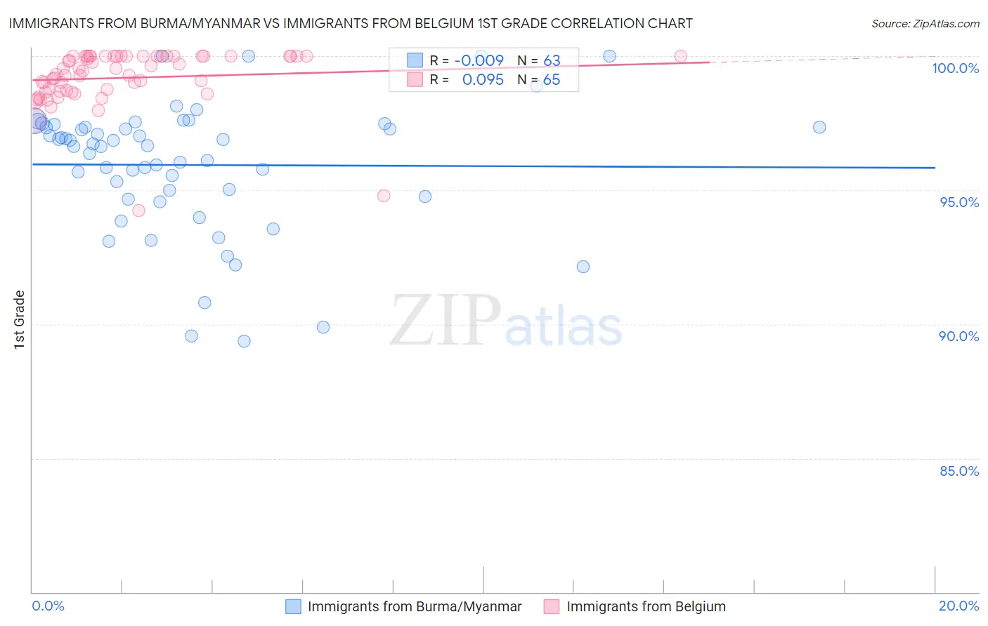 Immigrants from Burma/Myanmar vs Immigrants from Belgium 1st Grade