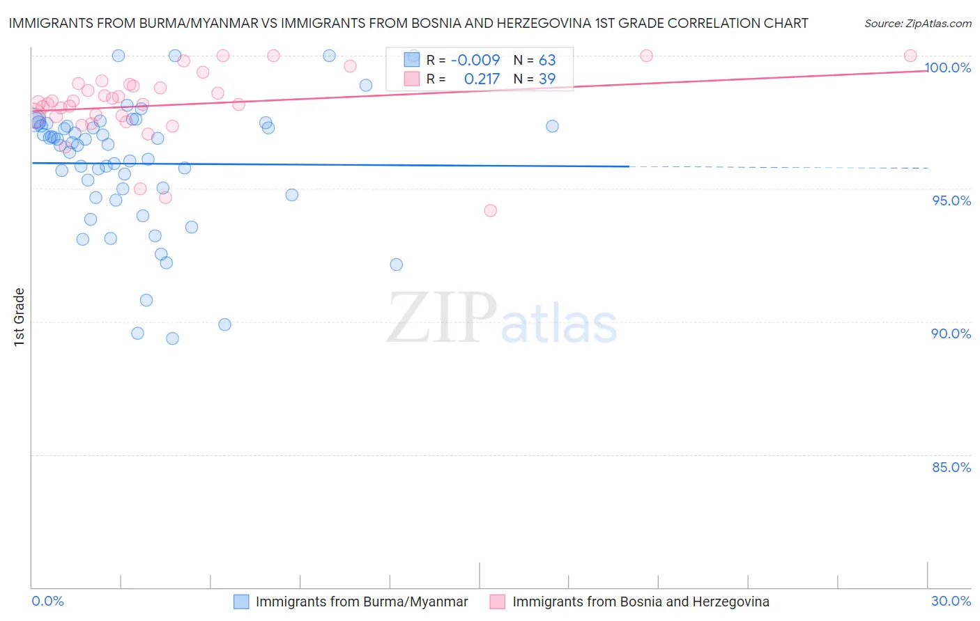 Immigrants from Burma/Myanmar vs Immigrants from Bosnia and Herzegovina 1st Grade