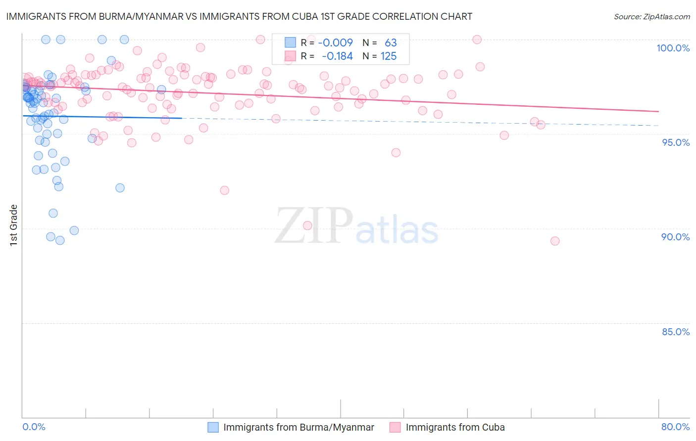 Immigrants from Burma/Myanmar vs Immigrants from Cuba 1st Grade