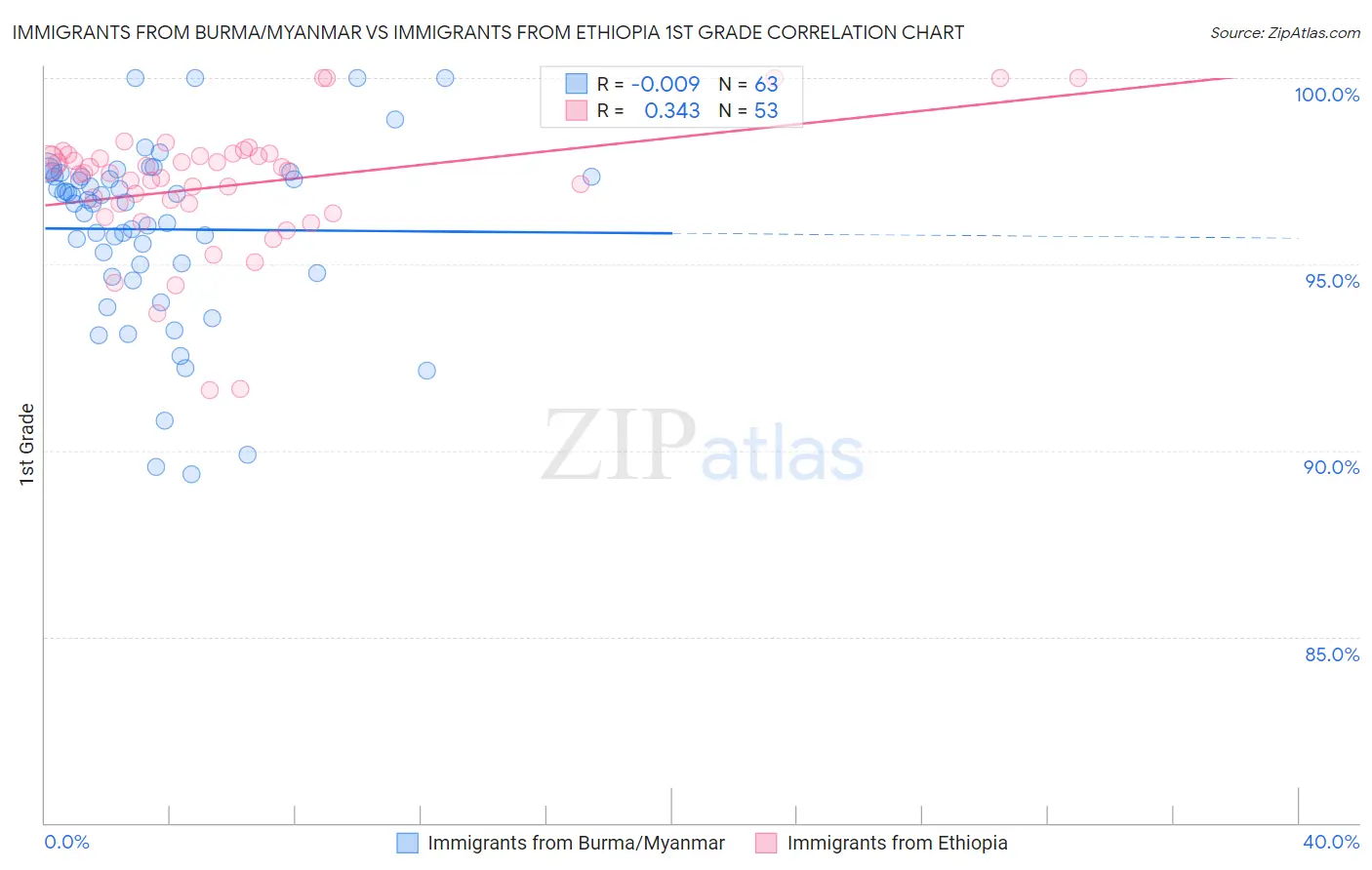 Immigrants from Burma/Myanmar vs Immigrants from Ethiopia 1st Grade