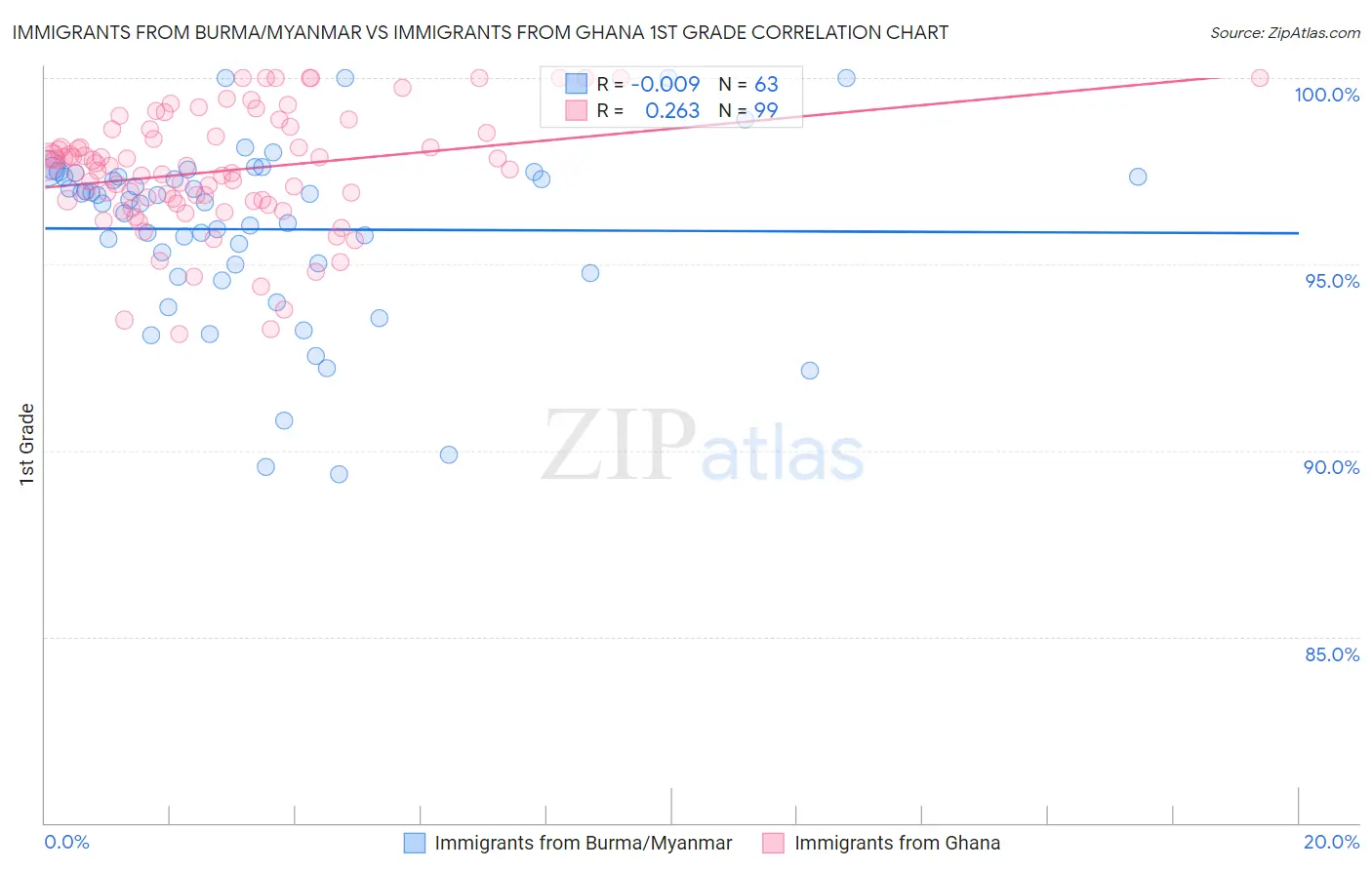 Immigrants from Burma/Myanmar vs Immigrants from Ghana 1st Grade