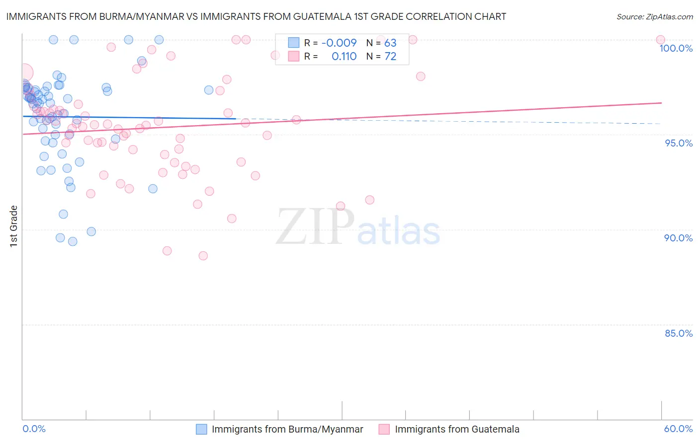 Immigrants from Burma/Myanmar vs Immigrants from Guatemala 1st Grade