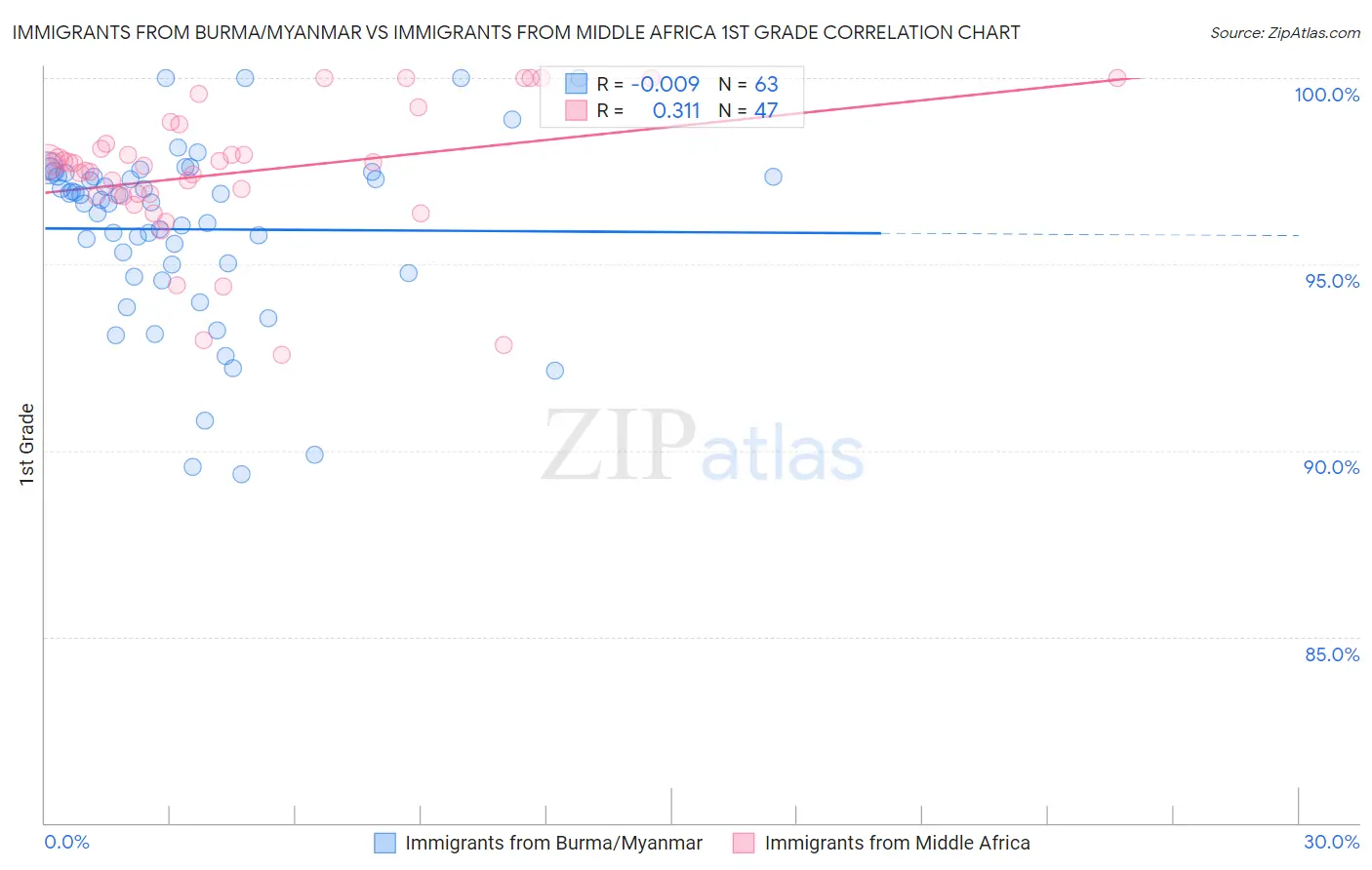 Immigrants from Burma/Myanmar vs Immigrants from Middle Africa 1st Grade