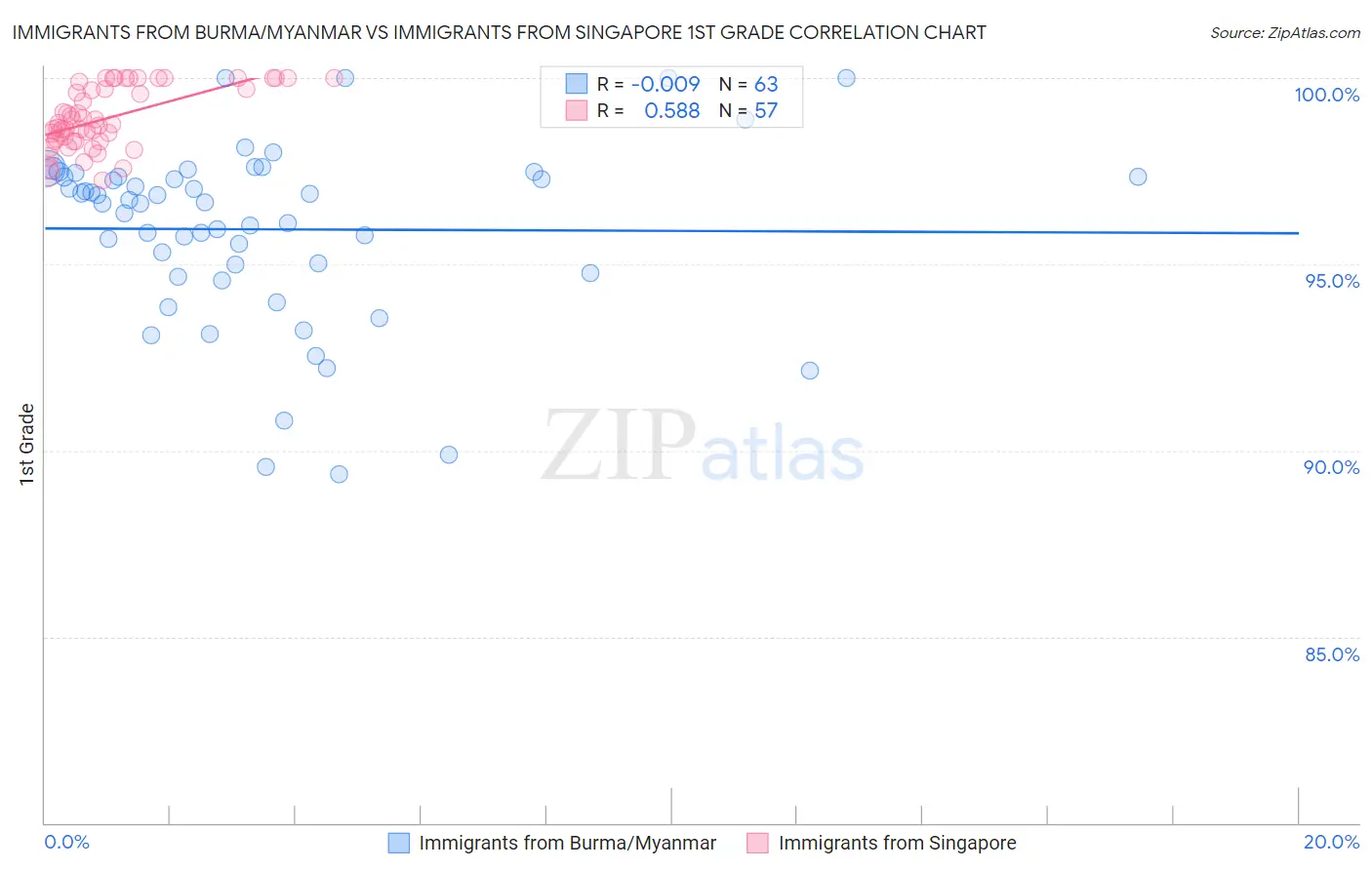 Immigrants from Burma/Myanmar vs Immigrants from Singapore 1st Grade