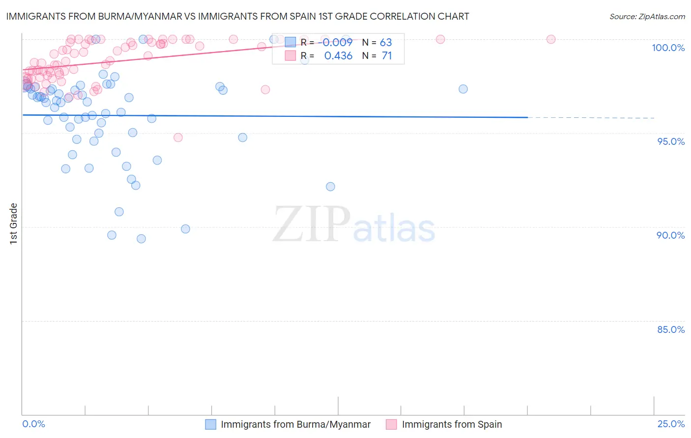 Immigrants from Burma/Myanmar vs Immigrants from Spain 1st Grade