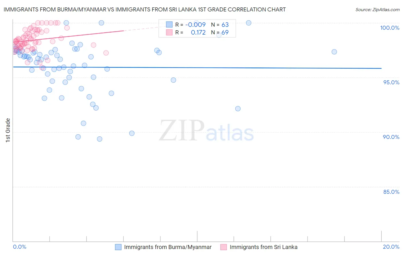 Immigrants from Burma/Myanmar vs Immigrants from Sri Lanka 1st Grade