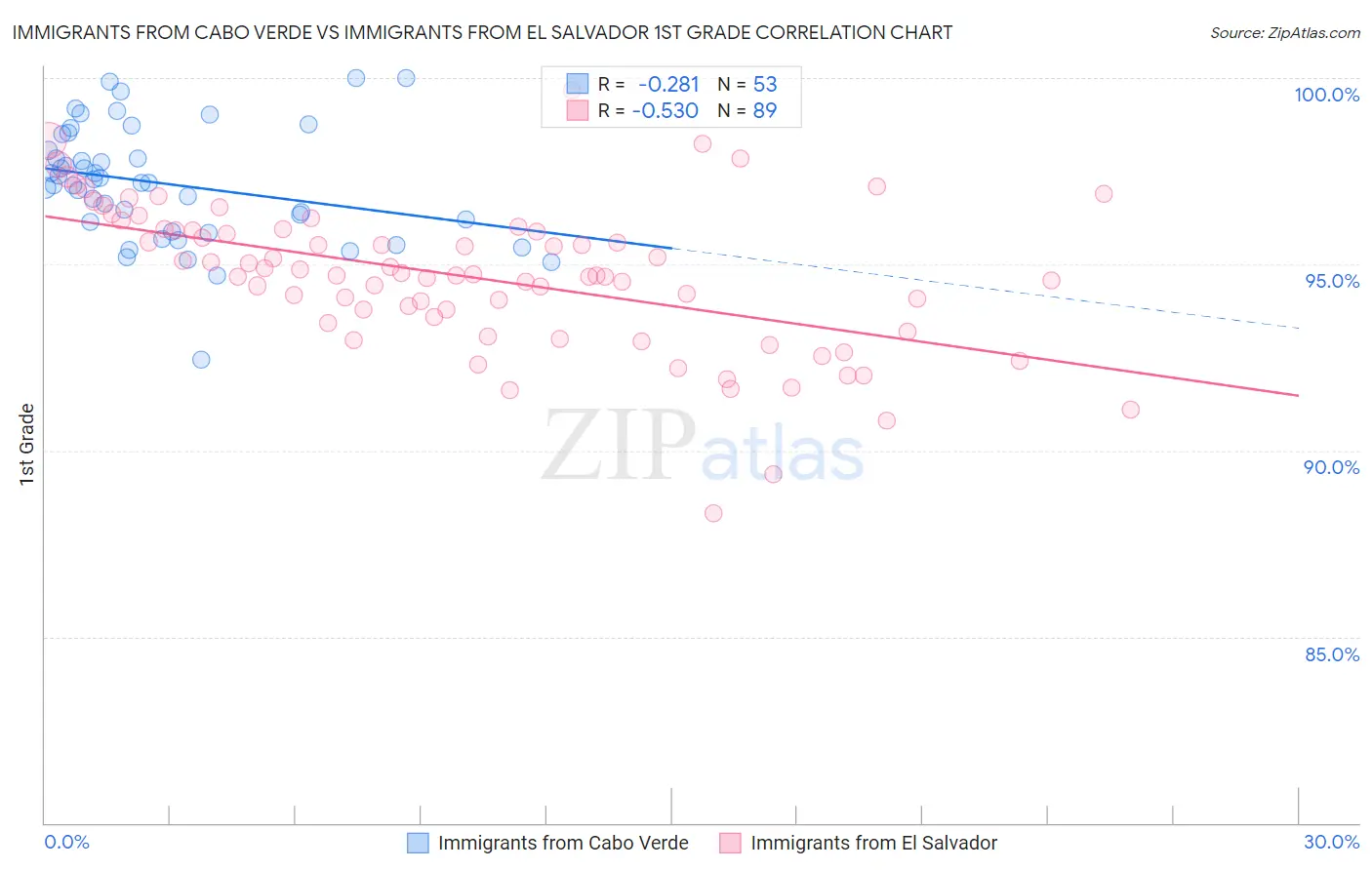 Immigrants from Cabo Verde vs Immigrants from El Salvador 1st Grade