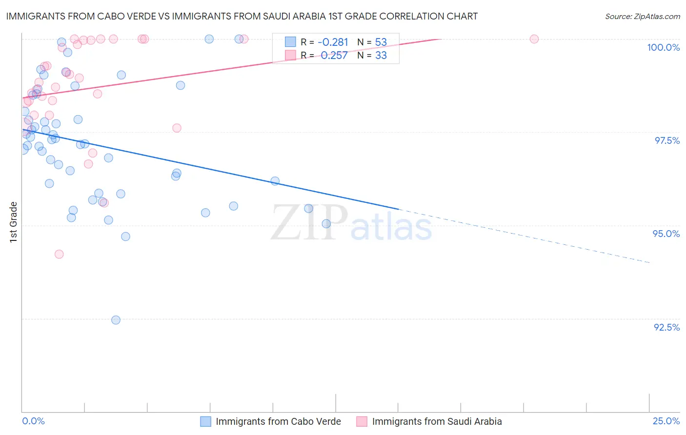 Immigrants from Cabo Verde vs Immigrants from Saudi Arabia 1st Grade