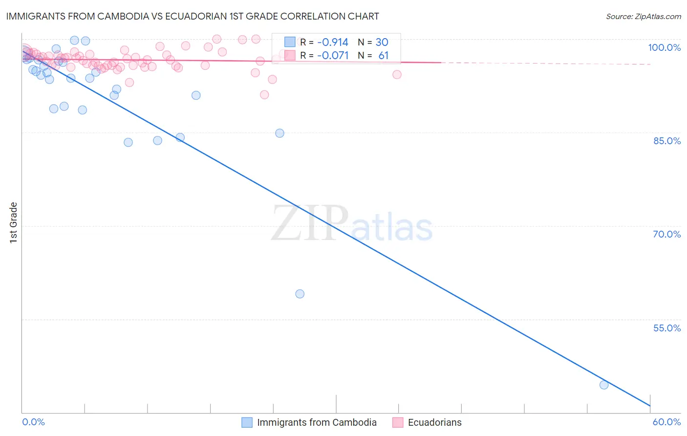 Immigrants from Cambodia vs Ecuadorian 1st Grade