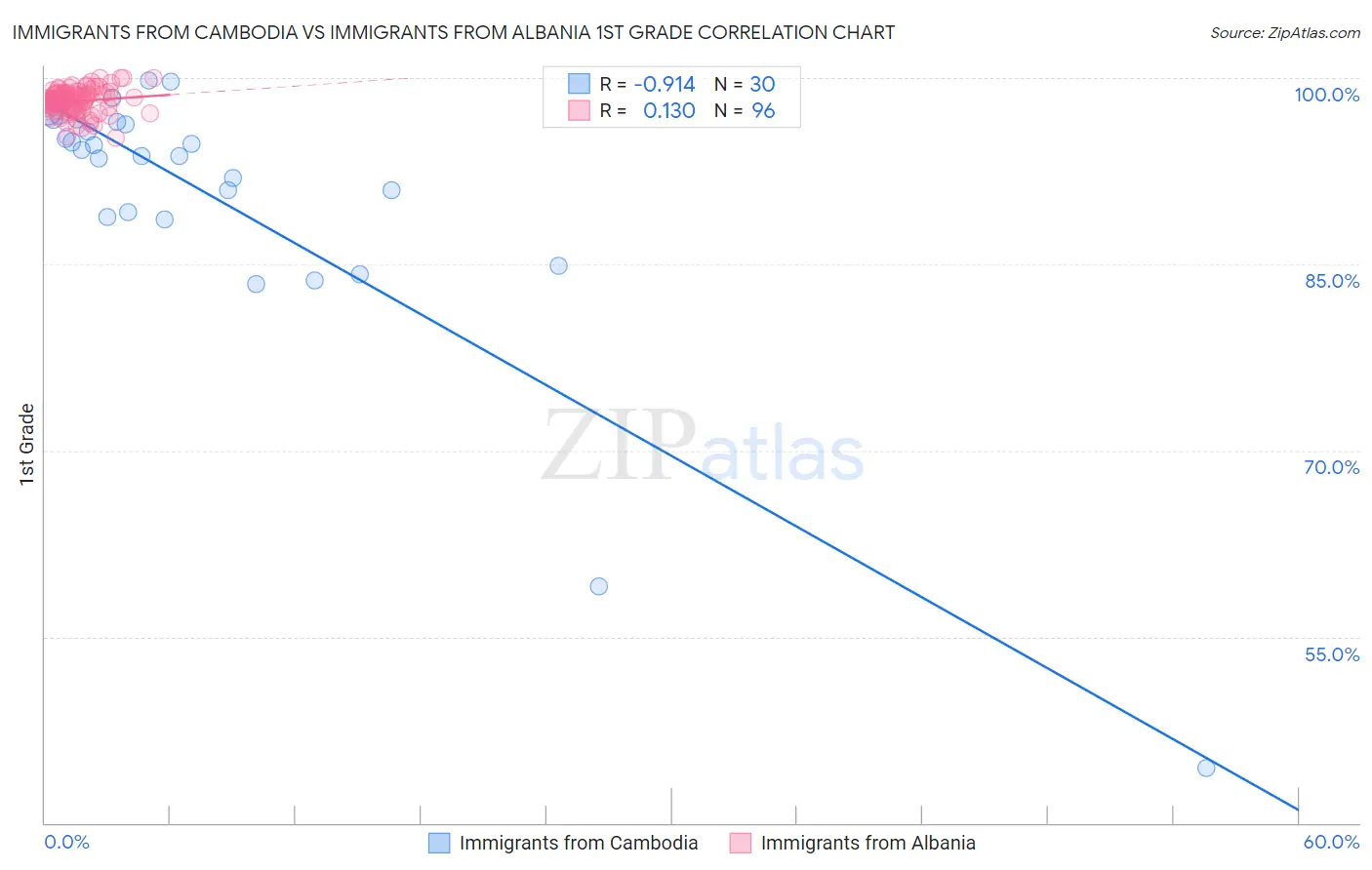 Immigrants from Cambodia vs Immigrants from Albania 1st Grade