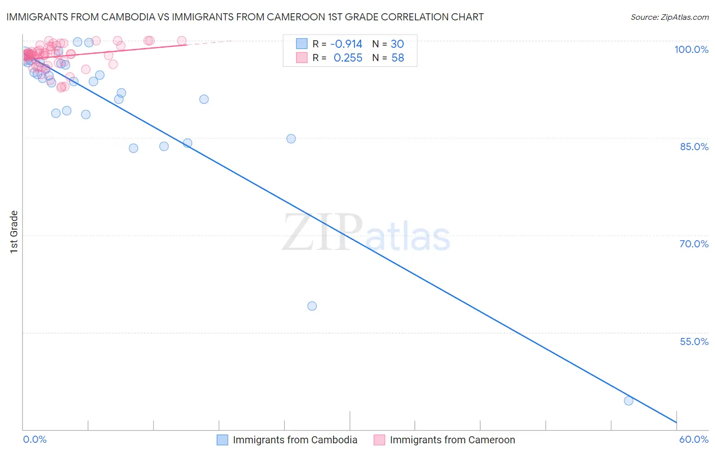 Immigrants from Cambodia vs Immigrants from Cameroon 1st Grade