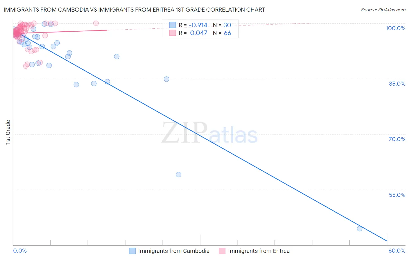 Immigrants from Cambodia vs Immigrants from Eritrea 1st Grade