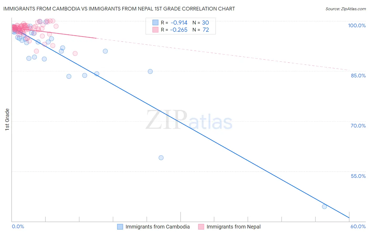 Immigrants from Cambodia vs Immigrants from Nepal 1st Grade