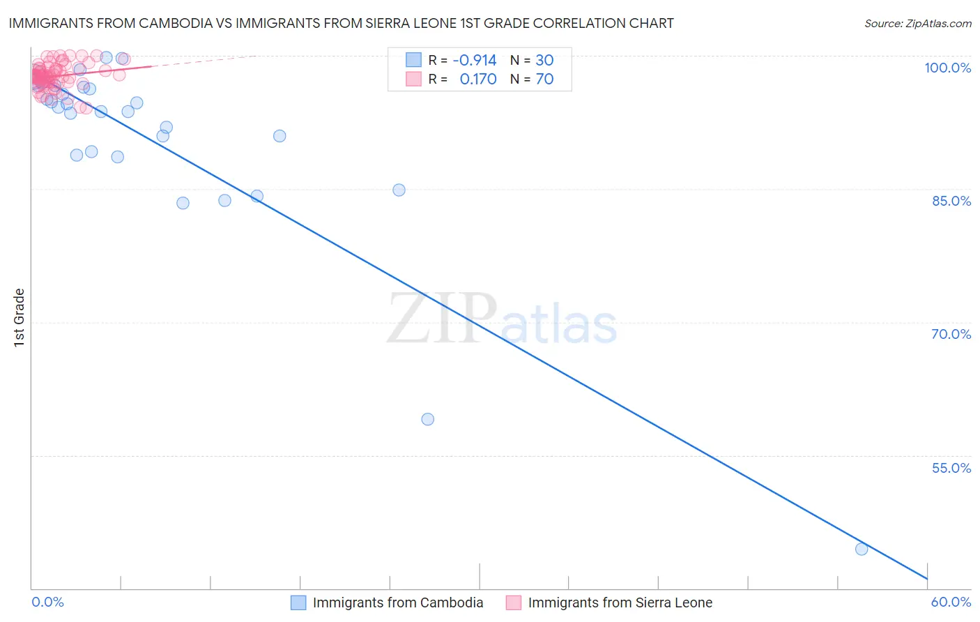 Immigrants from Cambodia vs Immigrants from Sierra Leone 1st Grade