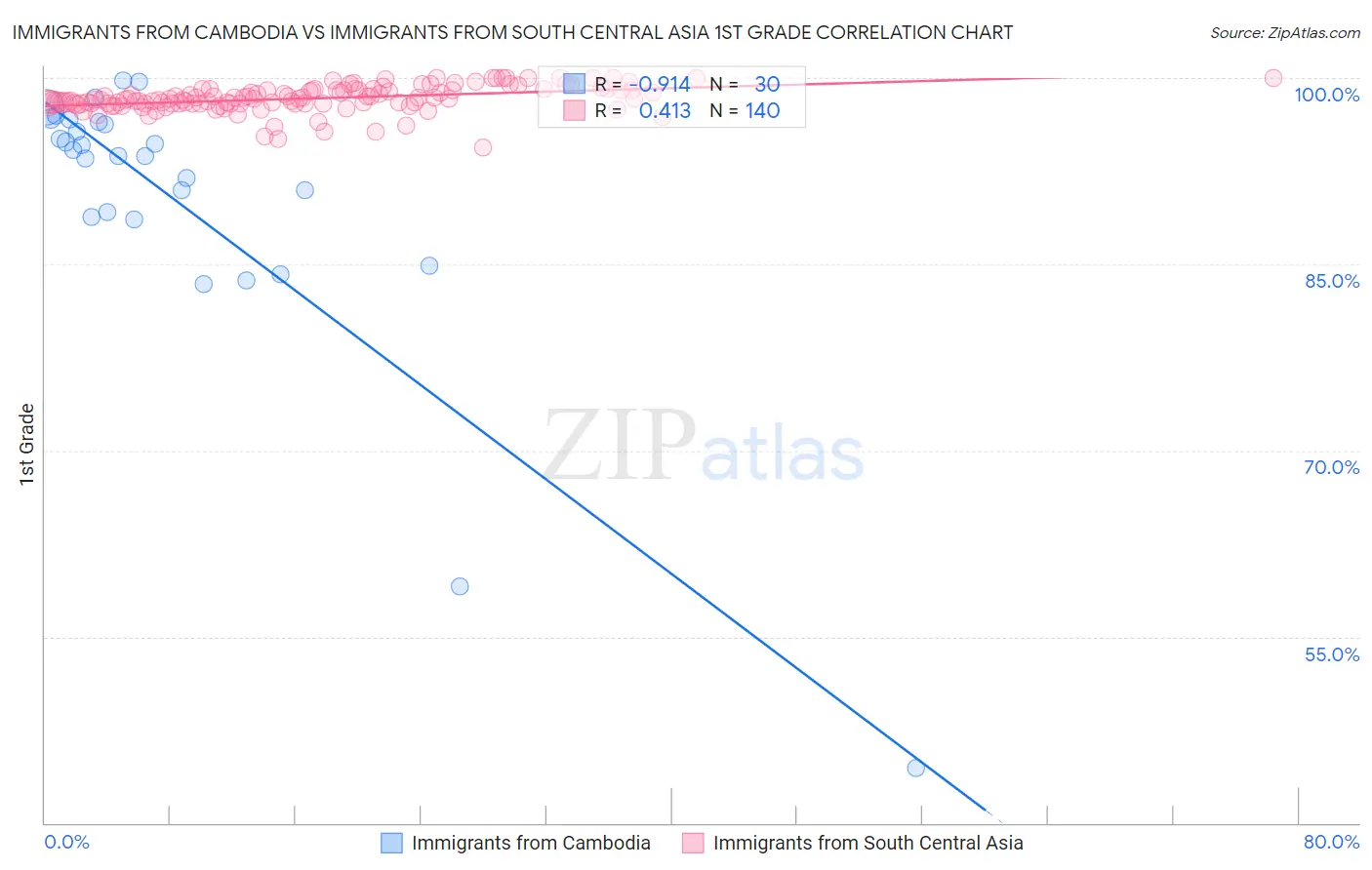 Immigrants from Cambodia vs Immigrants from South Central Asia 1st Grade