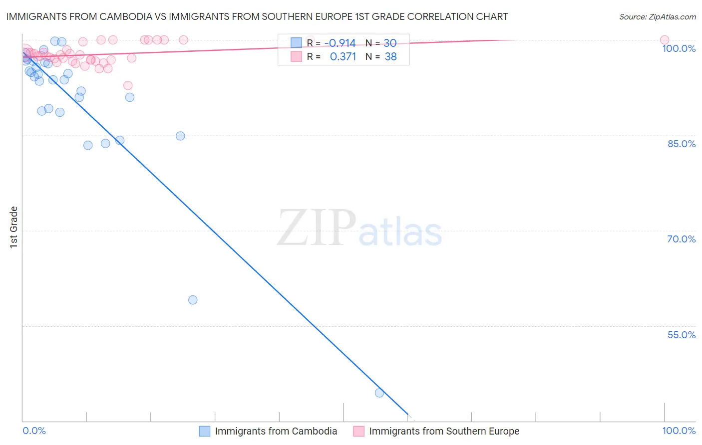 Immigrants from Cambodia vs Immigrants from Southern Europe 1st Grade