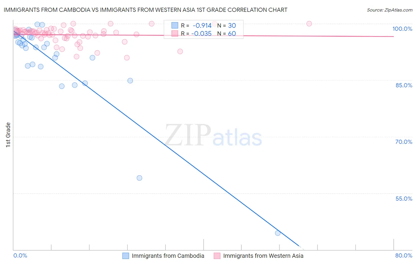 Immigrants from Cambodia vs Immigrants from Western Asia 1st Grade