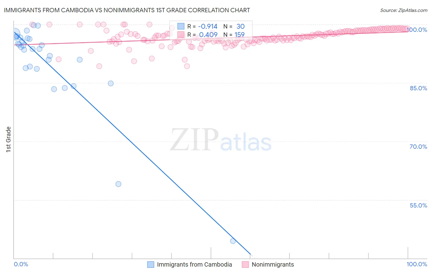 Immigrants from Cambodia vs Nonimmigrants 1st Grade